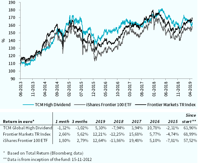 Grafiek Frontier markets funds - global sep